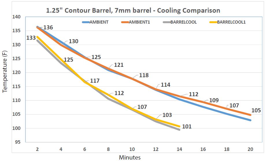 BarrelCool Ventola Raffreddamento Canna